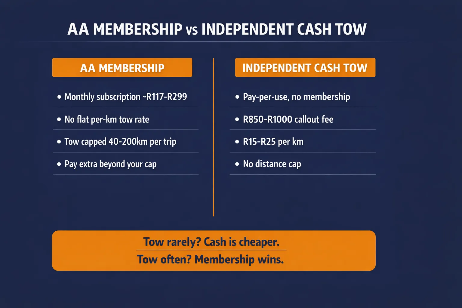 AA membership vs independent cash tow in South Africa: membership ~R117-R299/month with no flat per-km rate and a 40-200km cap, versus pay-per-use R850-R1000 callout plus R15-R25 per km with no distance cap